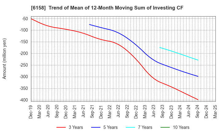6158 WAIDA MFG.CO.,LTD.: Trend of Mean of 12-Month Moving Sum of Investing CF