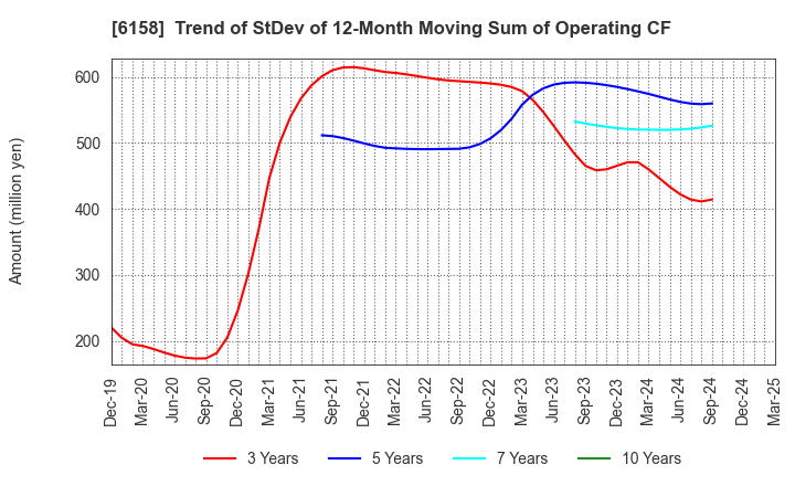 6158 WAIDA MFG.CO.,LTD.: Trend of StDev of 12-Month Moving Sum of Operating CF