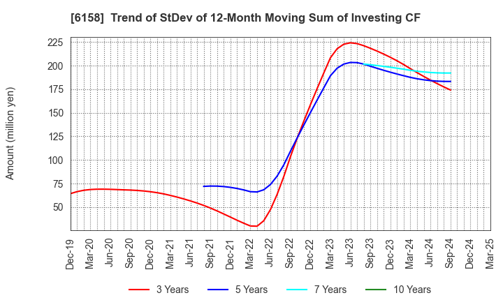 6158 WAIDA MFG.CO.,LTD.: Trend of StDev of 12-Month Moving Sum of Investing CF