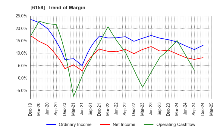 6158 WAIDA MFG.CO.,LTD.: Trend of Margin