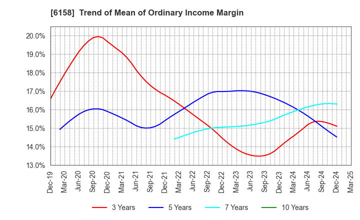 6158 WAIDA MFG.CO.,LTD.: Trend of Mean of Ordinary Income Margin