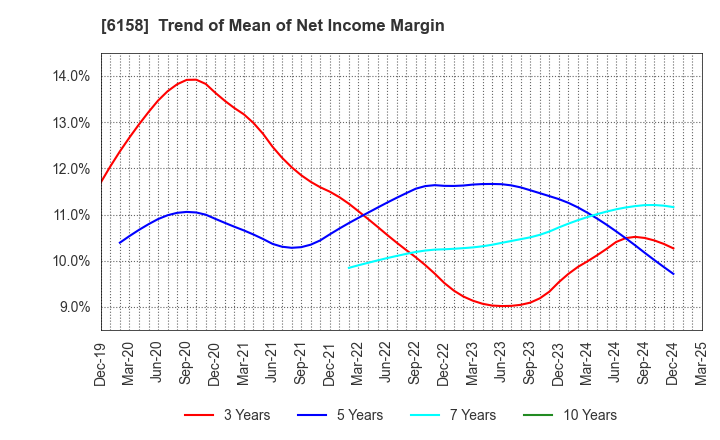 6158 WAIDA MFG.CO.,LTD.: Trend of Mean of Net Income Margin