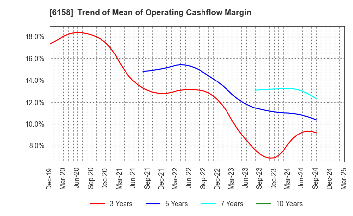 6158 WAIDA MFG.CO.,LTD.: Trend of Mean of Operating Cashflow Margin