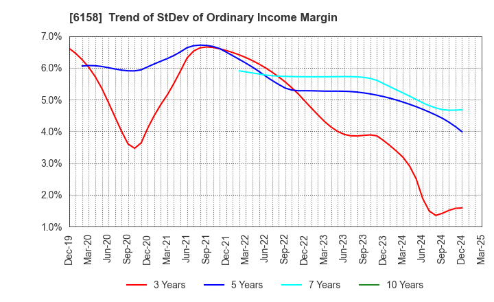 6158 WAIDA MFG.CO.,LTD.: Trend of StDev of Ordinary Income Margin