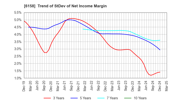 6158 WAIDA MFG.CO.,LTD.: Trend of StDev of Net Income Margin