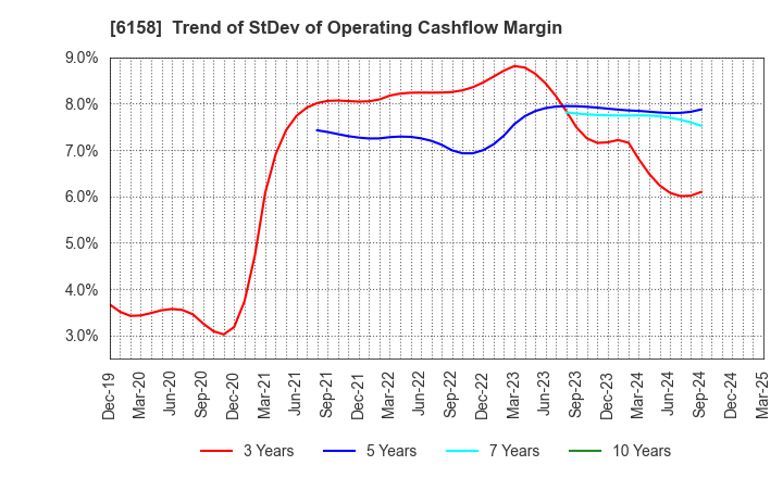 6158 WAIDA MFG.CO.,LTD.: Trend of StDev of Operating Cashflow Margin