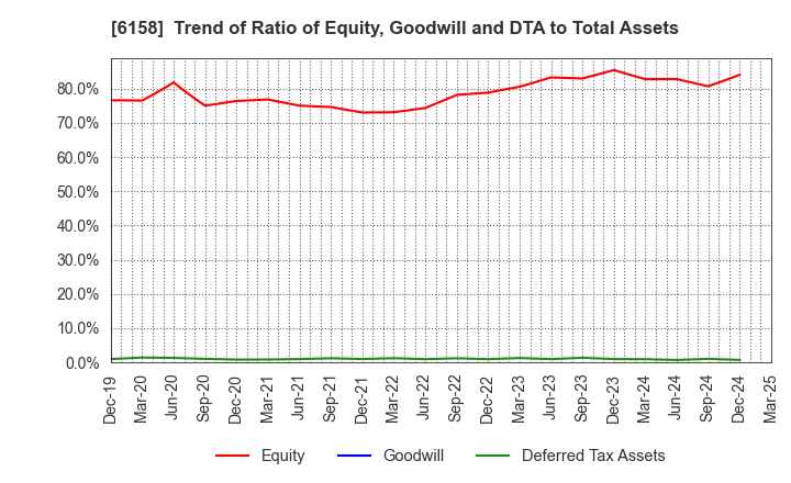 6158 WAIDA MFG.CO.,LTD.: Trend of Ratio of Equity, Goodwill and DTA to Total Assets
