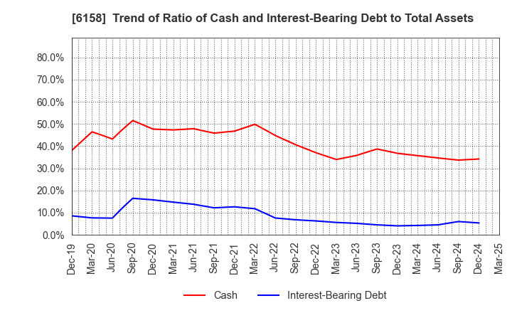 6158 WAIDA MFG.CO.,LTD.: Trend of Ratio of Cash and Interest-Bearing Debt to Total Assets