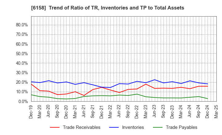 6158 WAIDA MFG.CO.,LTD.: Trend of Ratio of TR, Inventories and TP to Total Assets