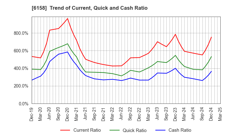 6158 WAIDA MFG.CO.,LTD.: Trend of Current, Quick and Cash Ratio
