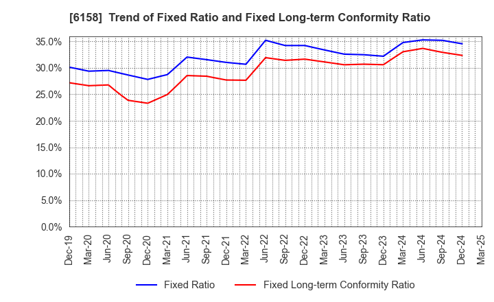6158 WAIDA MFG.CO.,LTD.: Trend of Fixed Ratio and Fixed Long-term Conformity Ratio