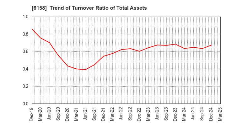 6158 WAIDA MFG.CO.,LTD.: Trend of Turnover Ratio of Total Assets