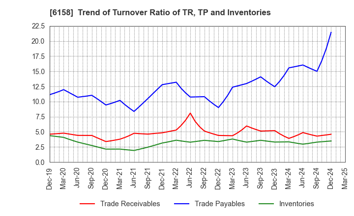 6158 WAIDA MFG.CO.,LTD.: Trend of Turnover Ratio of TR, TP and Inventories