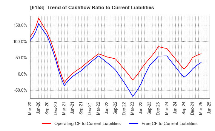 6158 WAIDA MFG.CO.,LTD.: Trend of Cashflow Ratio to Current Liabilities