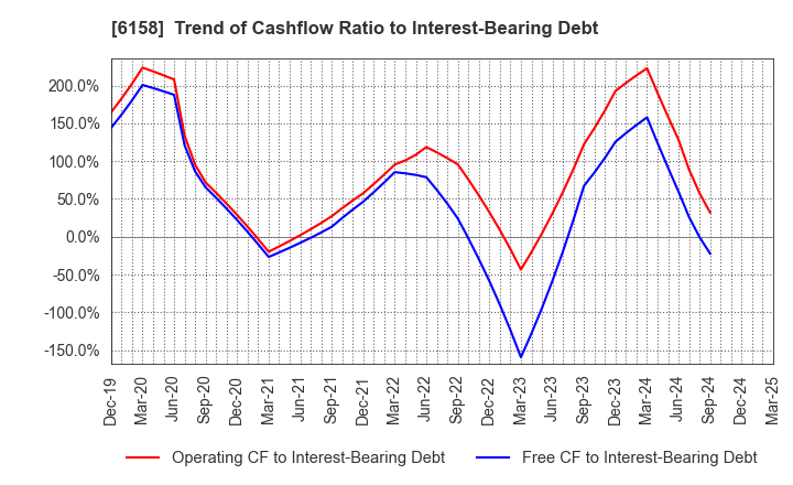 6158 WAIDA MFG.CO.,LTD.: Trend of Cashflow Ratio to Interest-Bearing Debt