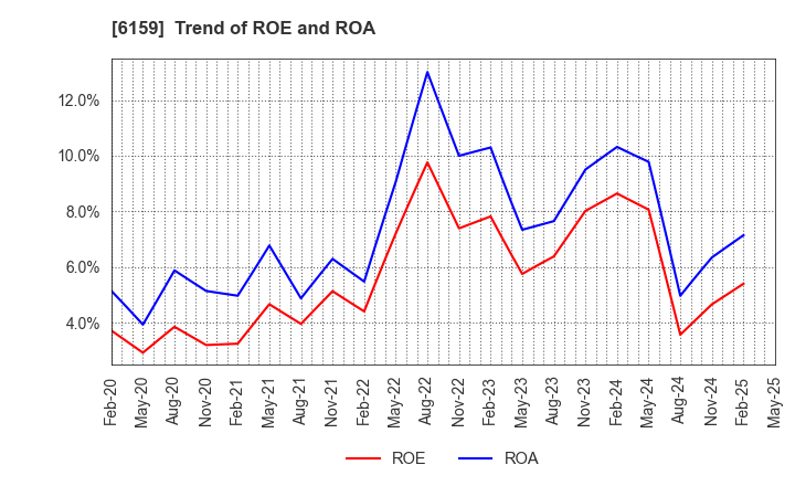 6159 MICRON MACHINERY CO., LTD.: Trend of ROE and ROA