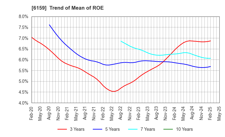 6159 MICRON MACHINERY CO., LTD.: Trend of Mean of ROE