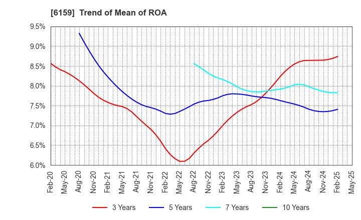 6159 MICRON MACHINERY CO., LTD.: Trend of Mean of ROA