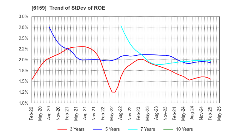 6159 MICRON MACHINERY CO., LTD.: Trend of StDev of ROE