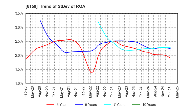 6159 MICRON MACHINERY CO., LTD.: Trend of StDev of ROA