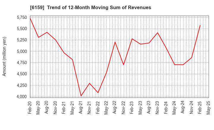 6159 MICRON MACHINERY CO., LTD.: Trend of 12-Month Moving Sum of Revenues