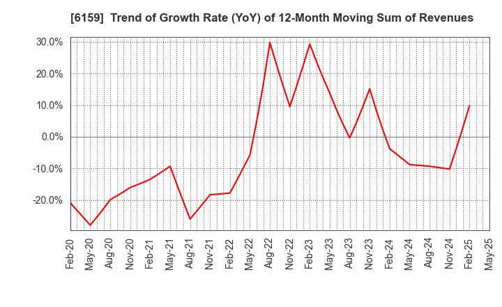 6159 MICRON MACHINERY CO., LTD.: Trend of Growth Rate (YoY) of 12-Month Moving Sum of Revenues