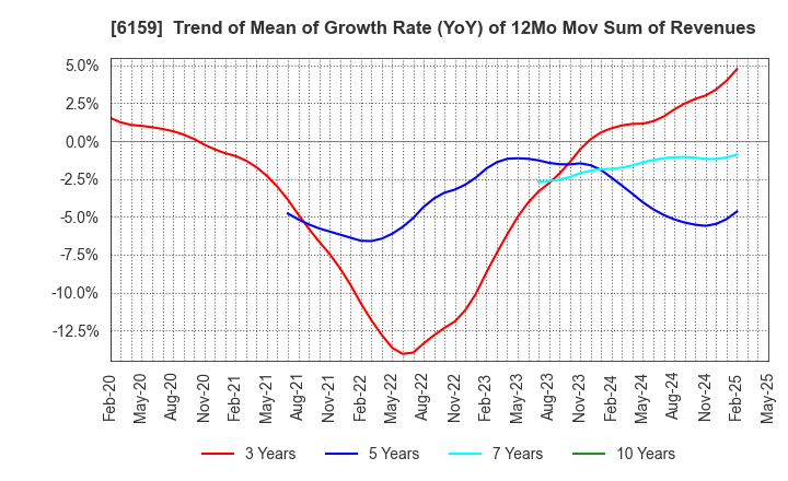 6159 MICRON MACHINERY CO., LTD.: Trend of Mean of Growth Rate (YoY) of 12Mo Mov Sum of Revenues