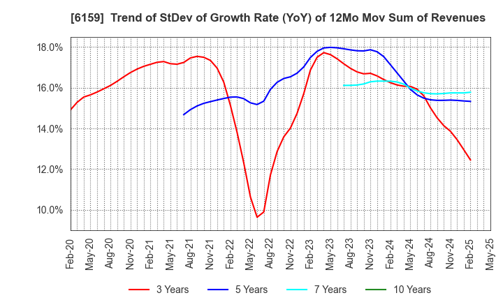 6159 MICRON MACHINERY CO., LTD.: Trend of StDev of Growth Rate (YoY) of 12Mo Mov Sum of Revenues
