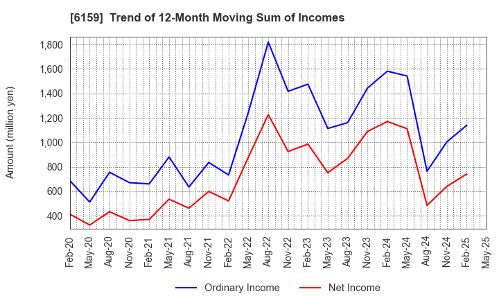 6159 MICRON MACHINERY CO., LTD.: Trend of 12-Month Moving Sum of Incomes