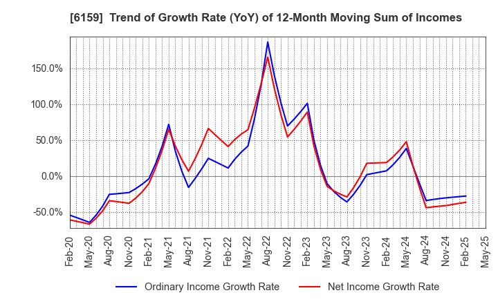6159 MICRON MACHINERY CO., LTD.: Trend of Growth Rate (YoY) of 12-Month Moving Sum of Incomes