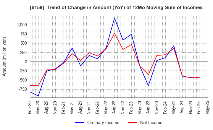 6159 MICRON MACHINERY CO., LTD.: Trend of Change in Amount (YoY) of 12Mo Moving Sum of Incomes