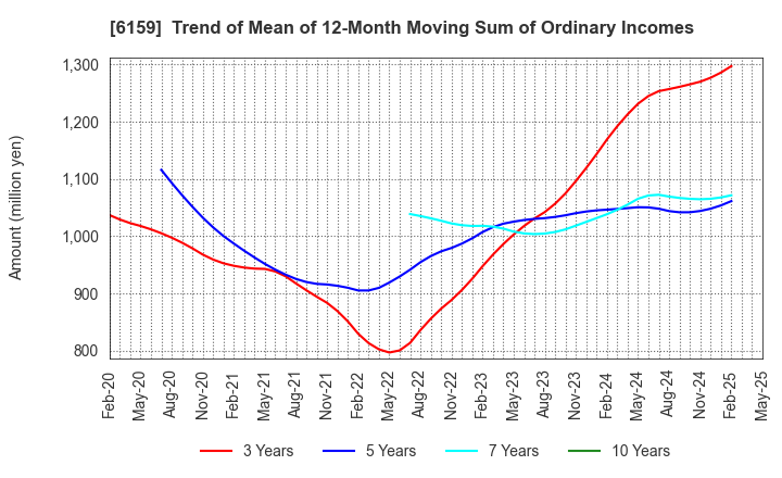 6159 MICRON MACHINERY CO., LTD.: Trend of Mean of 12-Month Moving Sum of Ordinary Incomes