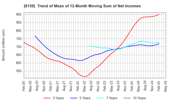 6159 MICRON MACHINERY CO., LTD.: Trend of Mean of 12-Month Moving Sum of Net Incomes