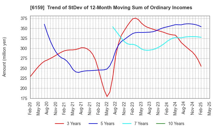 6159 MICRON MACHINERY CO., LTD.: Trend of StDev of 12-Month Moving Sum of Ordinary Incomes