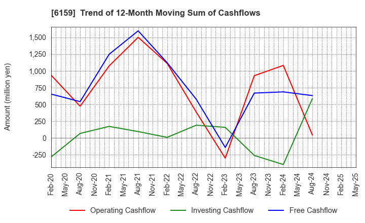 6159 MICRON MACHINERY CO., LTD.: Trend of 12-Month Moving Sum of Cashflows