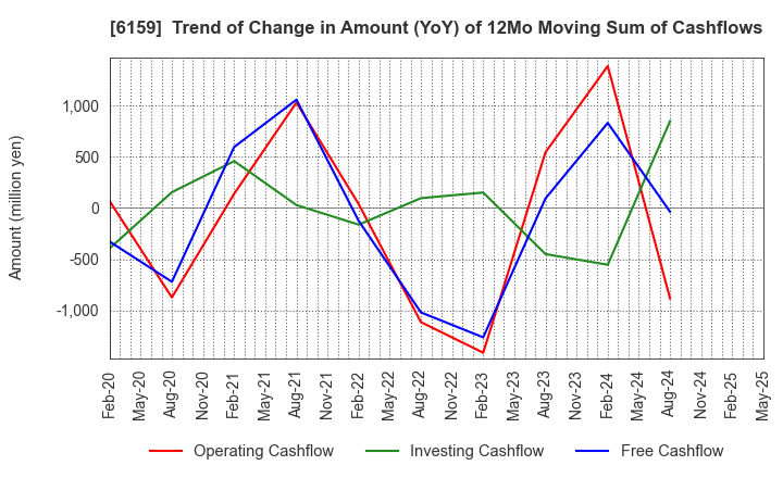 6159 MICRON MACHINERY CO., LTD.: Trend of Change in Amount (YoY) of 12Mo Moving Sum of Cashflows