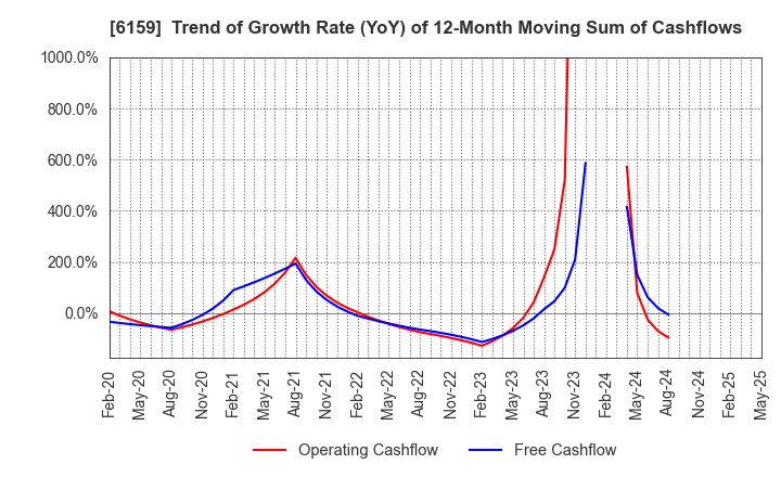 6159 MICRON MACHINERY CO., LTD.: Trend of Growth Rate (YoY) of 12-Month Moving Sum of Cashflows