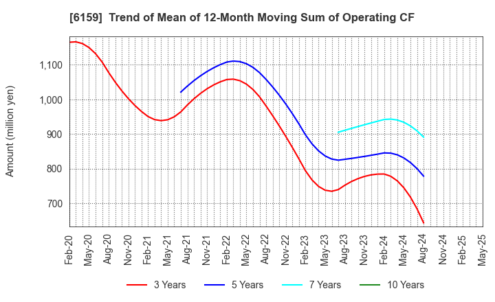 6159 MICRON MACHINERY CO., LTD.: Trend of Mean of 12-Month Moving Sum of Operating CF