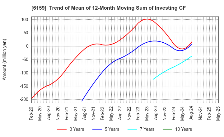 6159 MICRON MACHINERY CO., LTD.: Trend of Mean of 12-Month Moving Sum of Investing CF