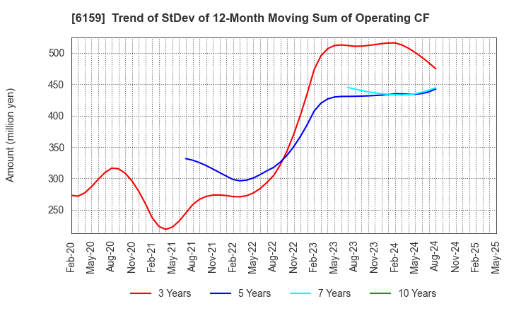 6159 MICRON MACHINERY CO., LTD.: Trend of StDev of 12-Month Moving Sum of Operating CF