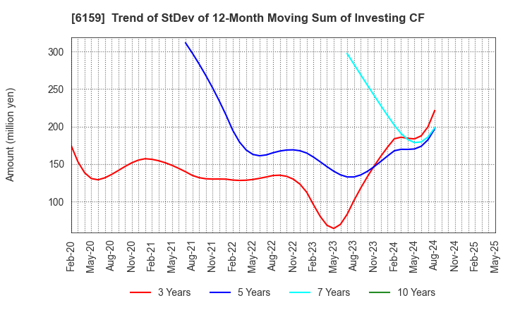 6159 MICRON MACHINERY CO., LTD.: Trend of StDev of 12-Month Moving Sum of Investing CF
