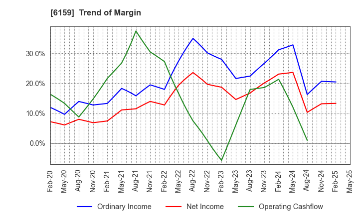 6159 MICRON MACHINERY CO., LTD.: Trend of Margin