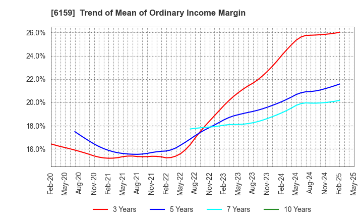 6159 MICRON MACHINERY CO., LTD.: Trend of Mean of Ordinary Income Margin