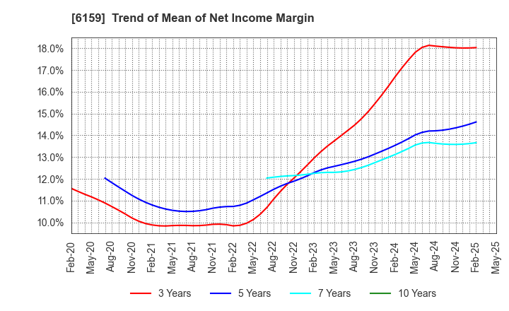 6159 MICRON MACHINERY CO., LTD.: Trend of Mean of Net Income Margin