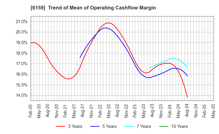 6159 MICRON MACHINERY CO., LTD.: Trend of Mean of Operating Cashflow Margin