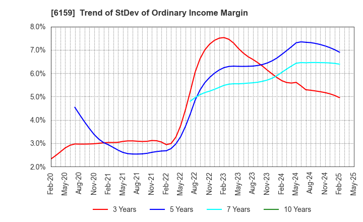 6159 MICRON MACHINERY CO., LTD.: Trend of StDev of Ordinary Income Margin