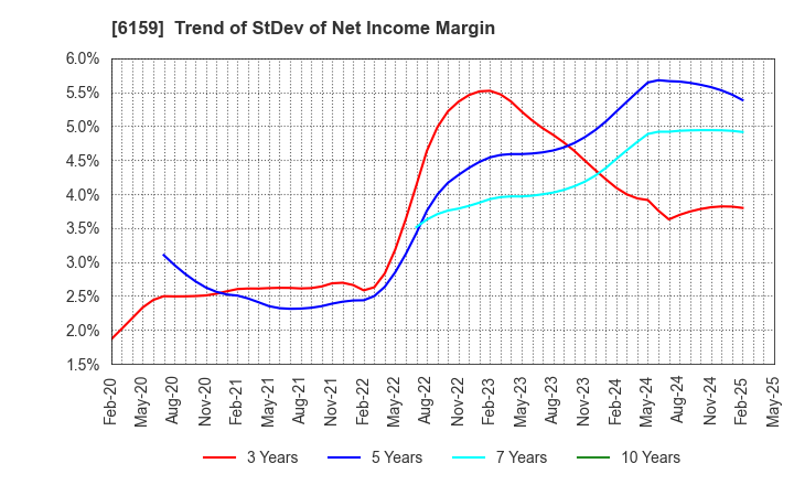 6159 MICRON MACHINERY CO., LTD.: Trend of StDev of Net Income Margin
