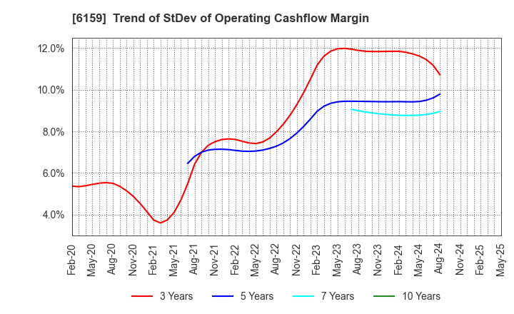 6159 MICRON MACHINERY CO., LTD.: Trend of StDev of Operating Cashflow Margin