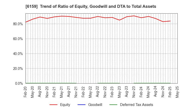 6159 MICRON MACHINERY CO., LTD.: Trend of Ratio of Equity, Goodwill and DTA to Total Assets