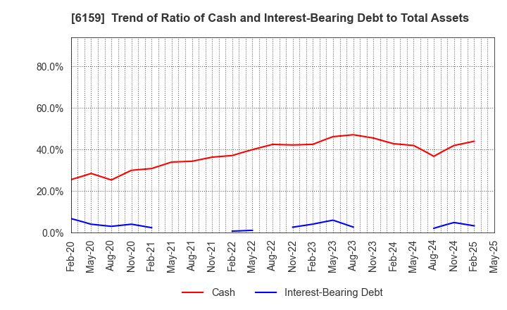 6159 MICRON MACHINERY CO., LTD.: Trend of Ratio of Cash and Interest-Bearing Debt to Total Assets